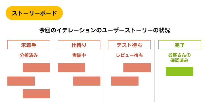 ストーリーボード | アジャイルサムライを読む 其の十一