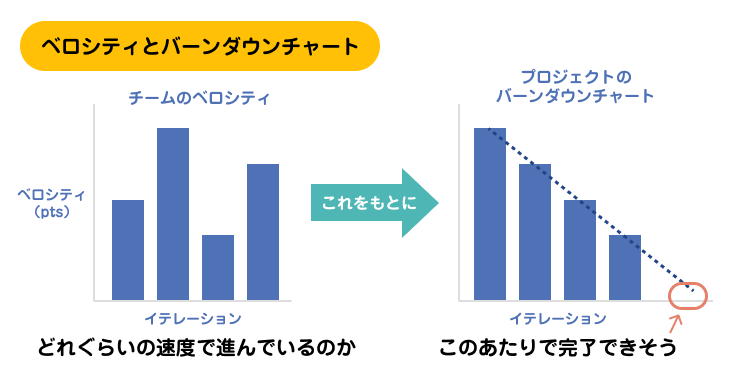 ベロシティとバーンダウンチャート | アジャイルサムライを読む 其の十一